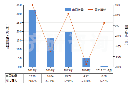 2013-2017年2月中國未錄制的寬度超過4毫米,但不超過6.5毫米的磁帶(HS85232922)出口量及增速統(tǒng)計